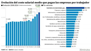 Los trabajadores españoles continúan restaurando el poder adquisitivo